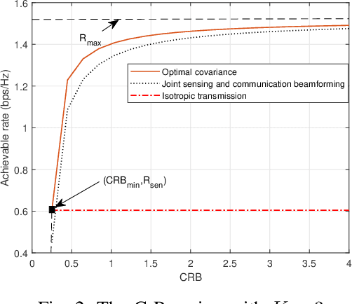 Figure 2 for Fundamental CRB-Rate Tradeoff in Multi-antenna Multicast Channel with ISAC