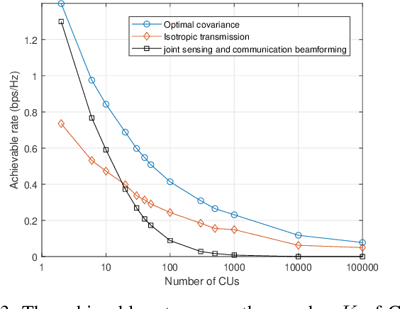 Figure 3 for Fundamental CRB-Rate Tradeoff in Multi-antenna Multicast Channel with ISAC