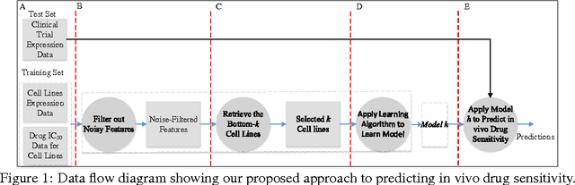 Figure 1 for A Noise-Filtering Approach for Cancer Drug Sensitivity Prediction