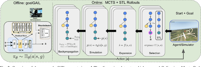 Figure 2 for Follow The Rules: Online Signal Temporal Logic Tree Search for Guided Imitation Learning in Stochastic Domains