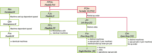 Figure 1 for Towards Standardizing Reinforcement Learning Approaches for Stochastic Production Scheduling