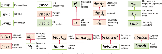 Figure 3 for Towards Standardizing Reinforcement Learning Approaches for Stochastic Production Scheduling