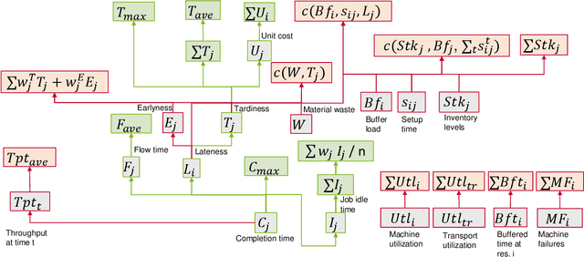 Figure 4 for Towards Standardizing Reinforcement Learning Approaches for Stochastic Production Scheduling