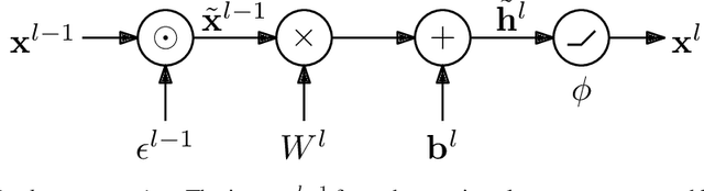 Figure 1 for Critical initialisation for deep signal propagation in noisy rectifier neural networks