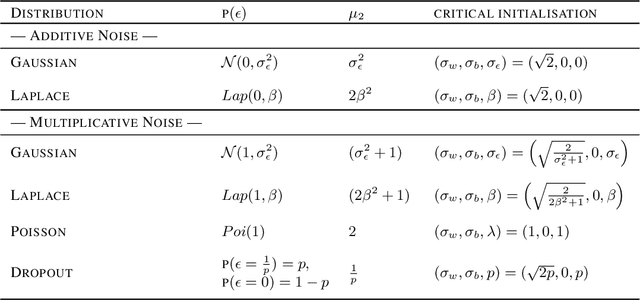 Figure 2 for Critical initialisation for deep signal propagation in noisy rectifier neural networks