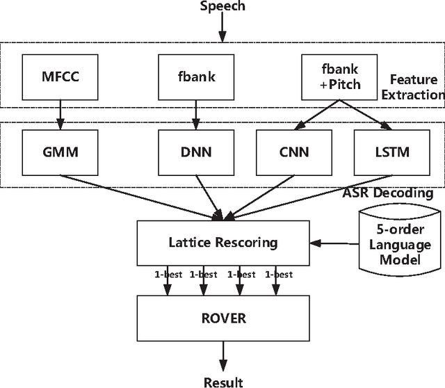 Figure 1 for Noise Robust IOA/CAS Speech Separation and Recognition System For The Third 'CHIME' Challenge