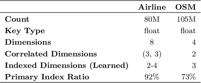 Figure 2 for Leveraging Soft Functional Dependencies for Indexing Multi-dimensional Data