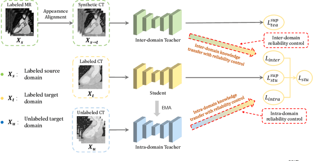 Figure 1 for Dual-Teacher++: Exploiting Intra-domain and Inter-domain Knowledge with Reliable Transfer for Cardiac Segmentation