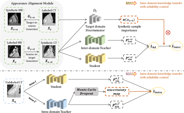 Figure 2 for Dual-Teacher++: Exploiting Intra-domain and Inter-domain Knowledge with Reliable Transfer for Cardiac Segmentation