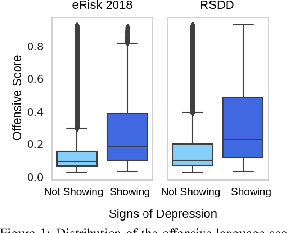 Figure 1 for An Exploratory Analysis of the Relation Between Offensive Language and Mental Health