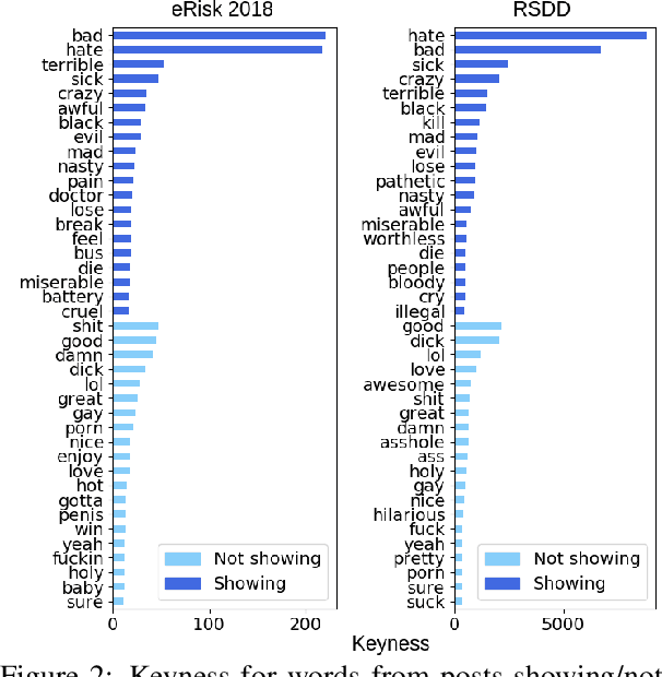 Figure 4 for An Exploratory Analysis of the Relation Between Offensive Language and Mental Health