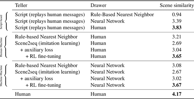 Figure 2 for CoDraw: Visual Dialog for Collaborative Drawing