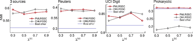 Figure 4 for Multi-view Low-rank Sparse Subspace Clustering