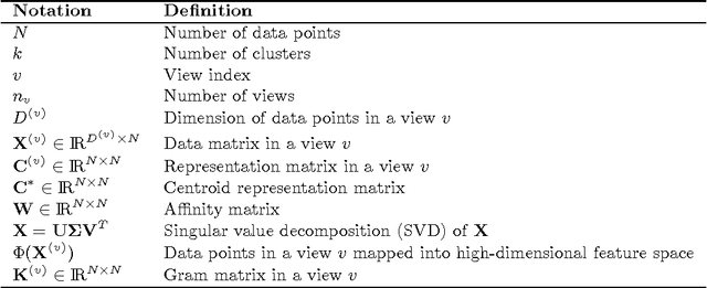 Figure 1 for Multi-view Low-rank Sparse Subspace Clustering