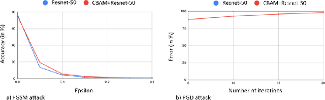 Figure 3 for Impact of Attention on Adversarial Robustness of Image Classification Models
