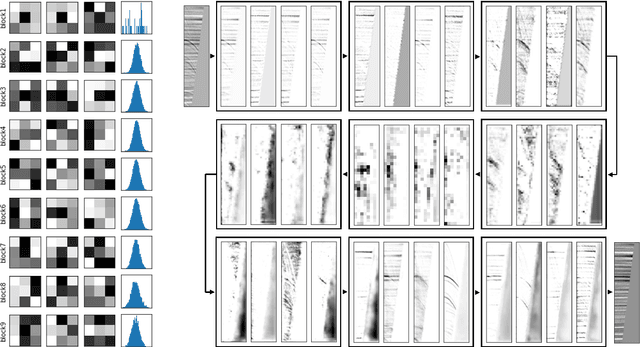 Figure 3 for Dissecting U-net for Seismic Application: An In-Depth Study on Deep Learning Multiple Removal