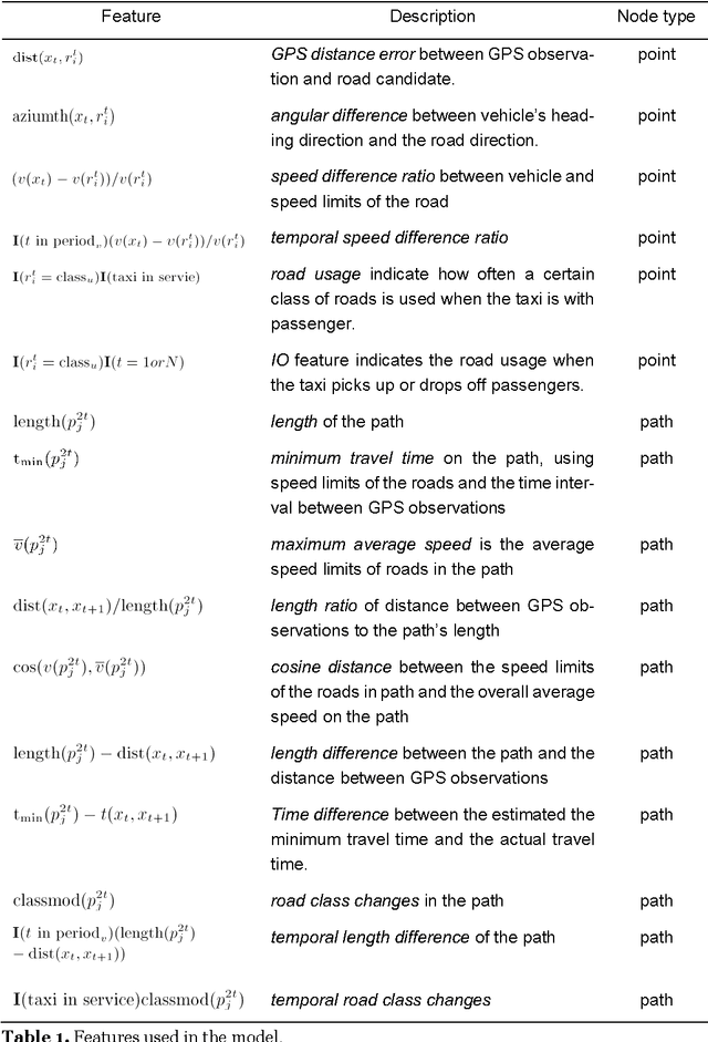 Figure 2 for Feature Selection in Conditional Random Fields for Map Matching of GPS Trajectories
