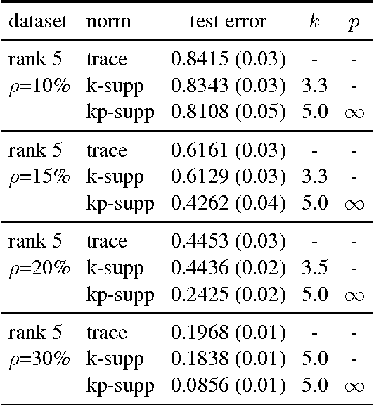 Figure 1 for Fitting Spectral Decay with the $k$-Support Norm