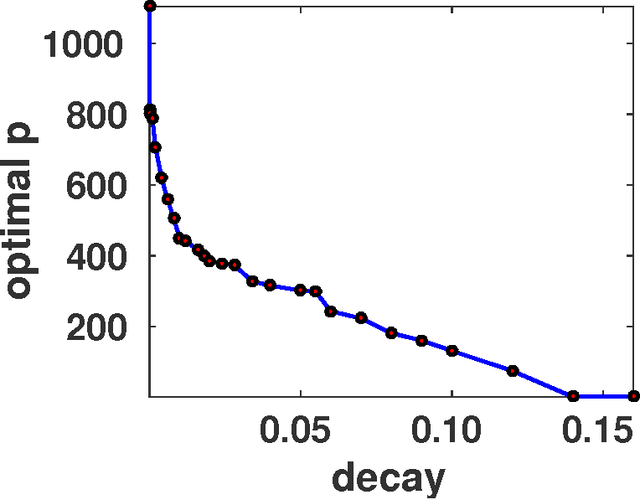 Figure 2 for Fitting Spectral Decay with the $k$-Support Norm
