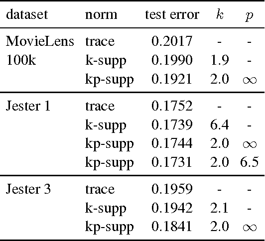 Figure 4 for Fitting Spectral Decay with the $k$-Support Norm