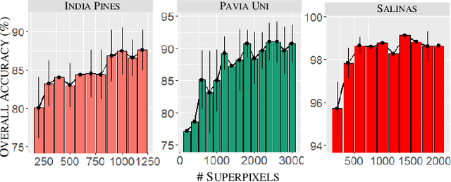 Figure 4 for Superpixel Contracted Graph-Based Learning for Hyperspectral Image Classification