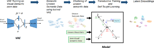 Figure 3 for Generative Model-driven Structure Aligning Discriminative Embeddings for Transductive Zero-shot Learning