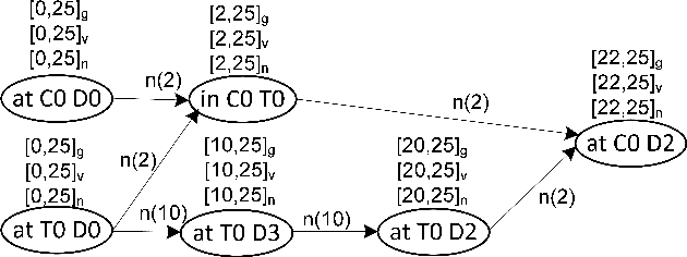 Figure 3 for Handling PDDL3.0 State Trajectory Constraints with Temporal Landmarks