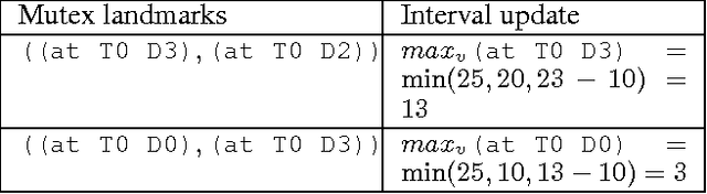 Figure 4 for Handling PDDL3.0 State Trajectory Constraints with Temporal Landmarks