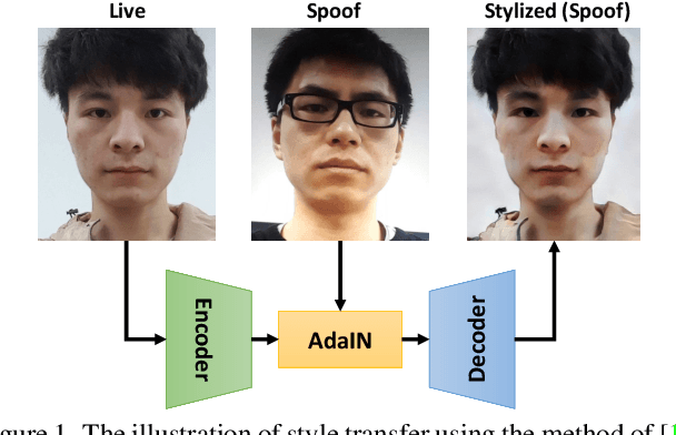 Figure 1 for Domain Generalization via Shuffled Style Assembly for Face Anti-Spoofing