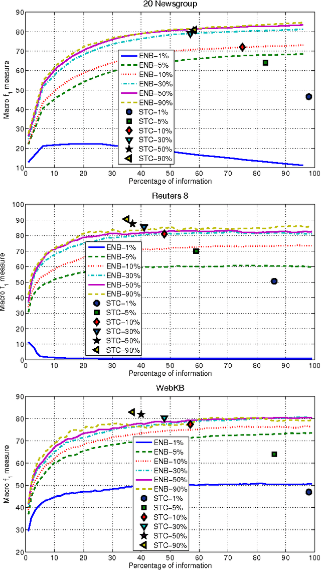 Figure 3 for Early text classification: a Naive solution