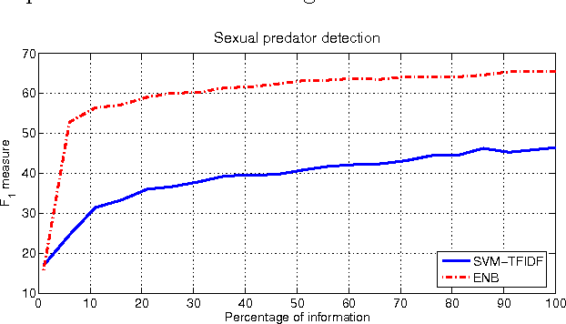 Figure 4 for Early text classification: a Naive solution