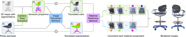 Figure 3 for Photo-to-Shape Material Transfer for Diverse Structures