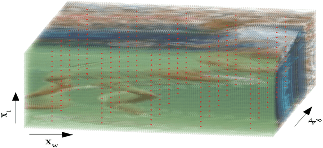 Figure 2 for Sparse Video Representation Using Steered Mixture-of-Experts With Global Motion Compensation