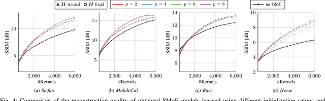 Figure 4 for Sparse Video Representation Using Steered Mixture-of-Experts With Global Motion Compensation