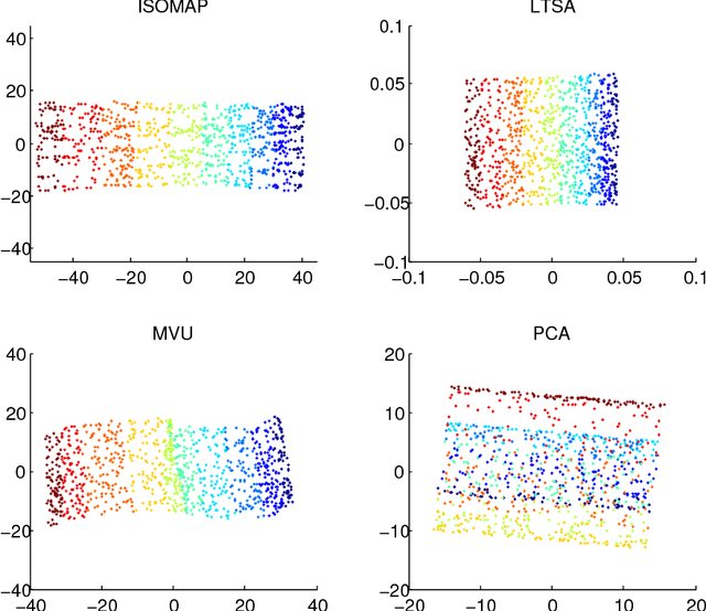 Figure 3 for A New Method for Performance Analysis in Nonlinear Dimensionality Reduction