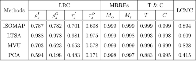 Figure 2 for A New Method for Performance Analysis in Nonlinear Dimensionality Reduction