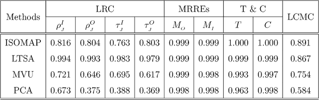 Figure 4 for A New Method for Performance Analysis in Nonlinear Dimensionality Reduction