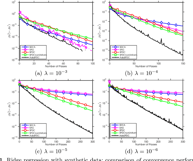 Figure 1 for Adaptive Stochastic Primal-Dual Coordinate Descent for Separable Saddle Point Problems