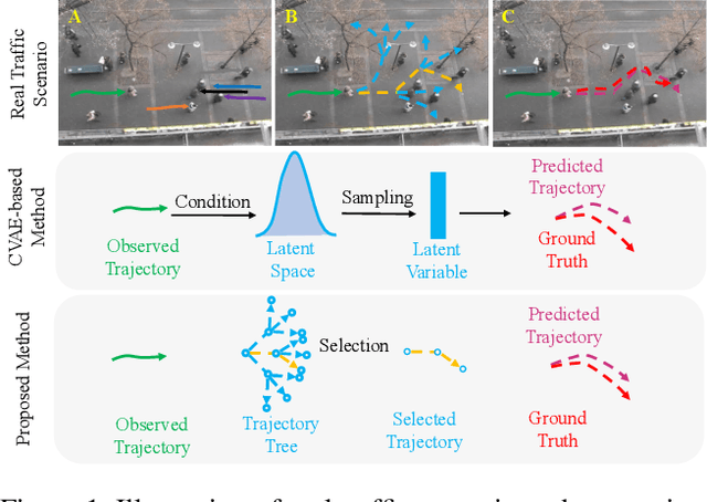 Figure 1 for Social Interpretable Tree for Pedestrian Trajectory Prediction