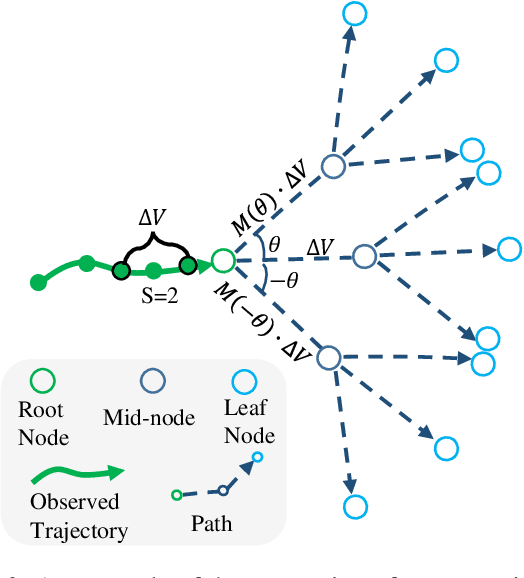 Figure 3 for Social Interpretable Tree for Pedestrian Trajectory Prediction