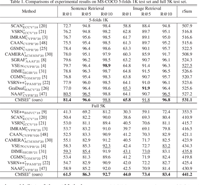 Figure 2 for Cross-modal Semantic Enhanced Interaction for Image-Sentence Retrieval