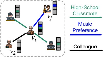 Figure 1 for Link Prediction on Heterophilic Graphs via Disentangled Representation Learning