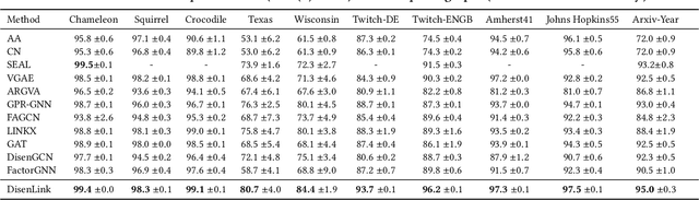 Figure 4 for Link Prediction on Heterophilic Graphs via Disentangled Representation Learning