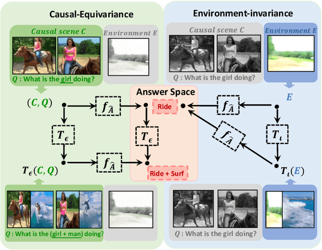 Figure 1 for Equivariant and Invariant Grounding for Video Question Answering