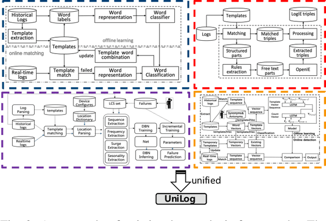 Figure 3 for UniLog: Deploy One Model and Specialize it for All Log Analysis Tasks