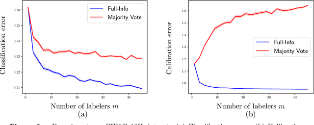 Figure 2 for How many labelers do you have? A closer look at gold-standard labels