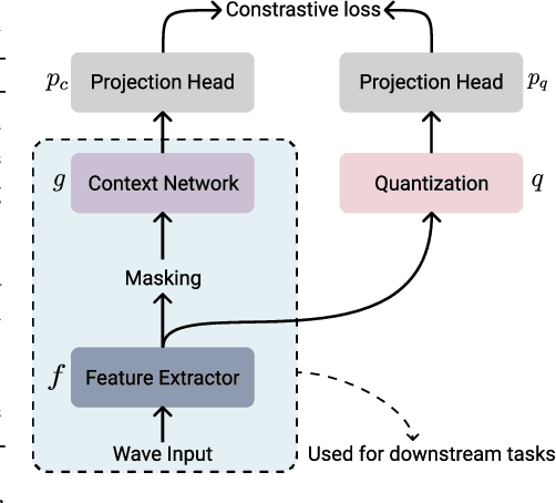 Figure 2 for Performance-Efficiency Trade-offs in Unsupervised Pre-training for Speech Recognition