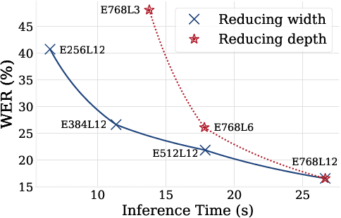 Figure 4 for Performance-Efficiency Trade-offs in Unsupervised Pre-training for Speech Recognition
