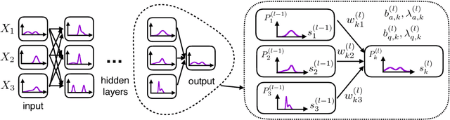 Figure 1 for A Compact Network Learning Model for Distribution Regression
