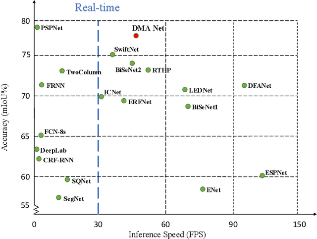Figure 1 for Deep Multi-Branch Aggregation Network for Real-Time Semantic Segmentation in Street Scenes